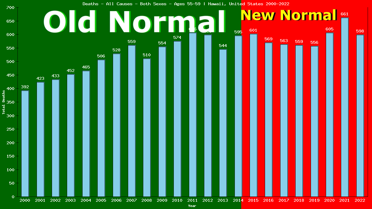 Graph showing Deaths - All Causes - Male - Aged 55-59 | Hawaii, United-states